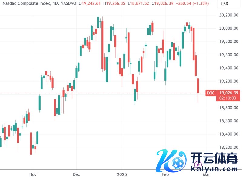 （纳斯达克指数日线图，开端：TradingView）