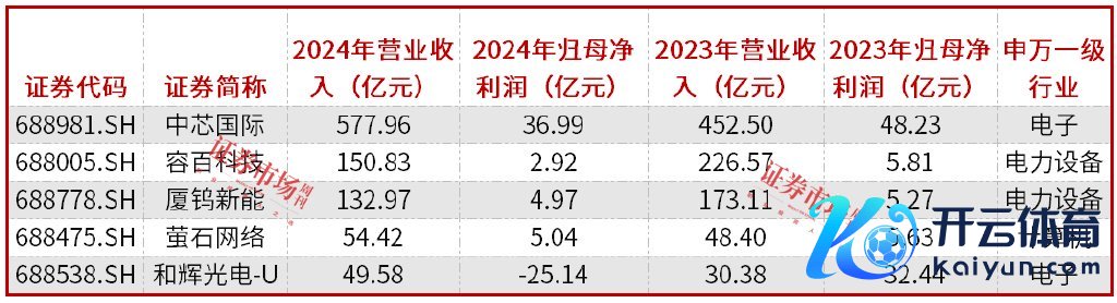 数据来源：Wind，上市公司功绩快报